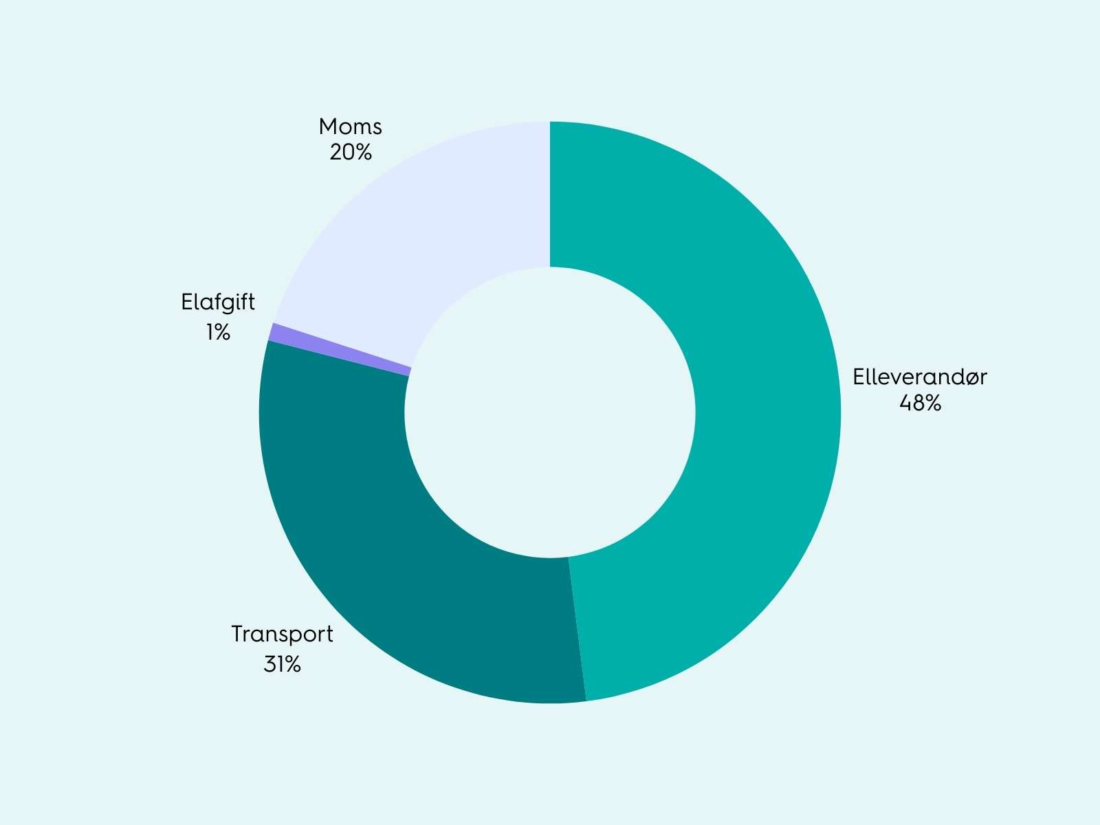 Cirkeldiagram der viser hvordan elprisen er sammensat i procenter fordelt på elleverandør, transport, elafgift og moms.