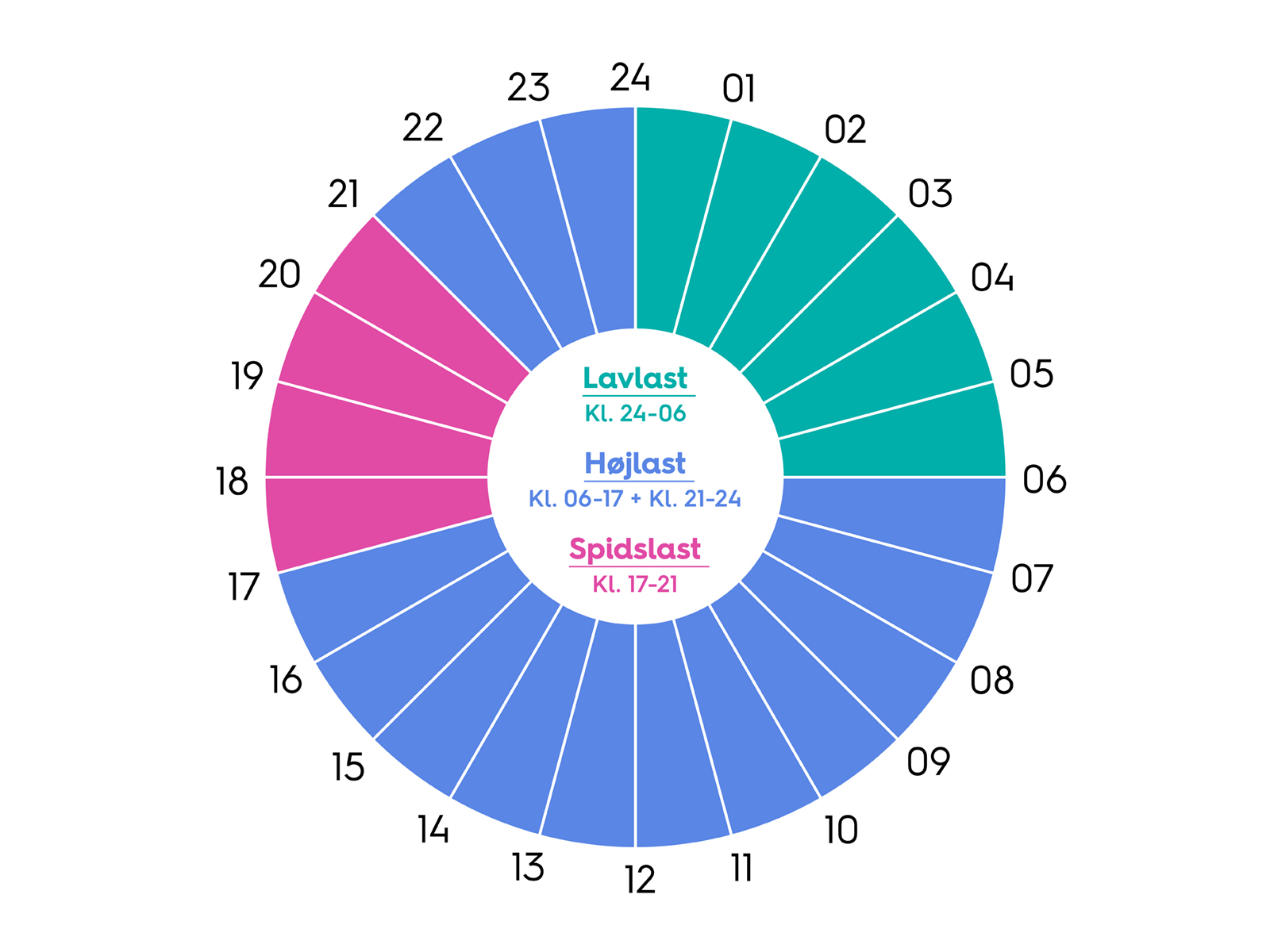 Grafik der illustrerer nettariffer for en forbruger med TREFOR El-net, som netselskab. I 2023 trådte nettarif model 3.0 i kraft, og betød at det blev dyrere at bruge strøm i kogepunktet fra kl. 17-21, men til gengæld billigere at bruge strøm om natten kl. 00-06.