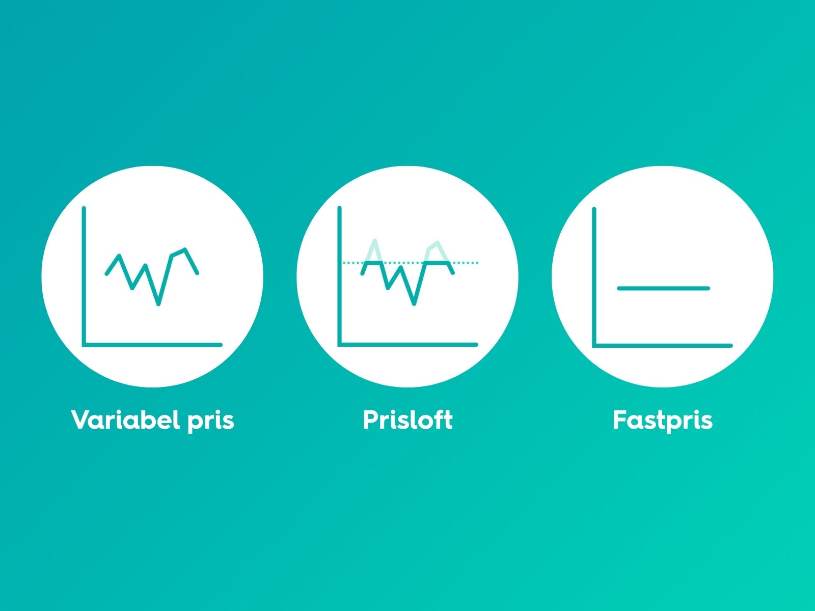 Illustration af forskellige typer af elaftaler hos EWII, herunder variabel pris, prisloft og fastpris.