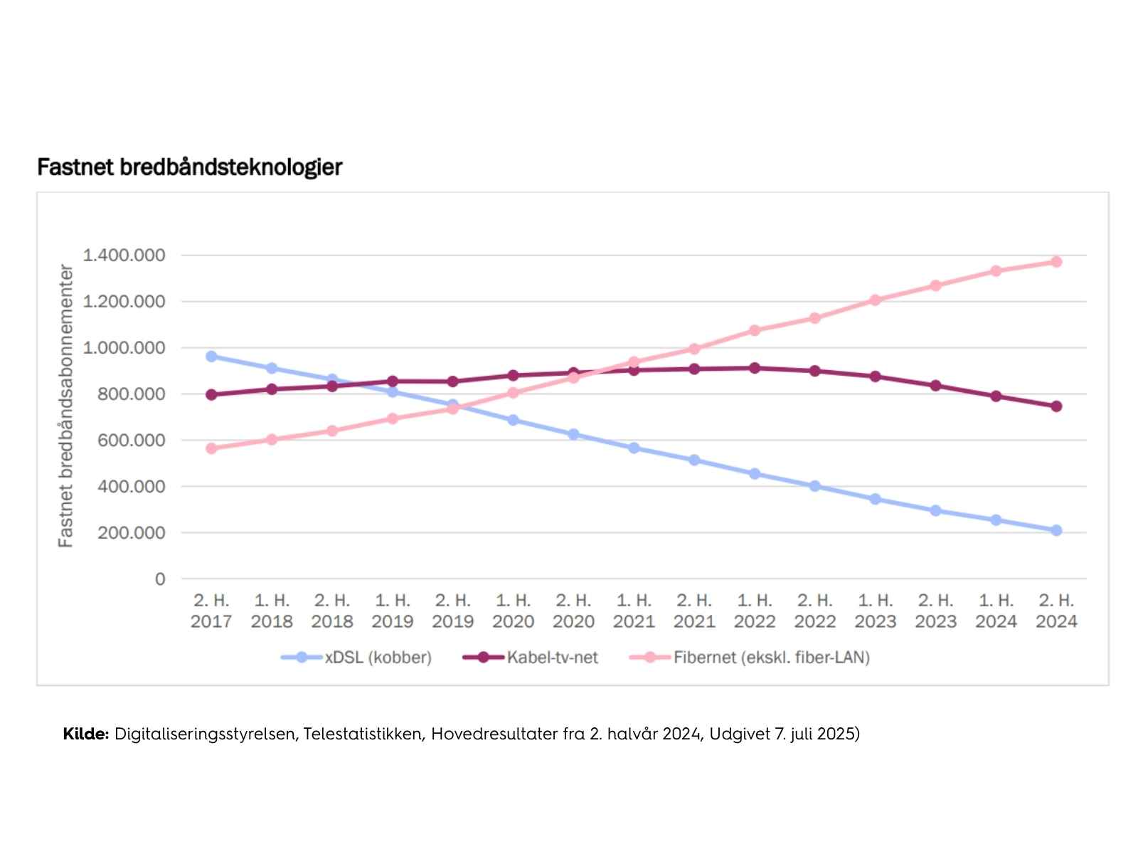 Graf over fastnet bredbåndsteknologier der viser andelen mellem xDSL (kobber), Kabel-tv-net og Fibernet (ekskl. fiber-LAN) i perioden 2027 til 2024.