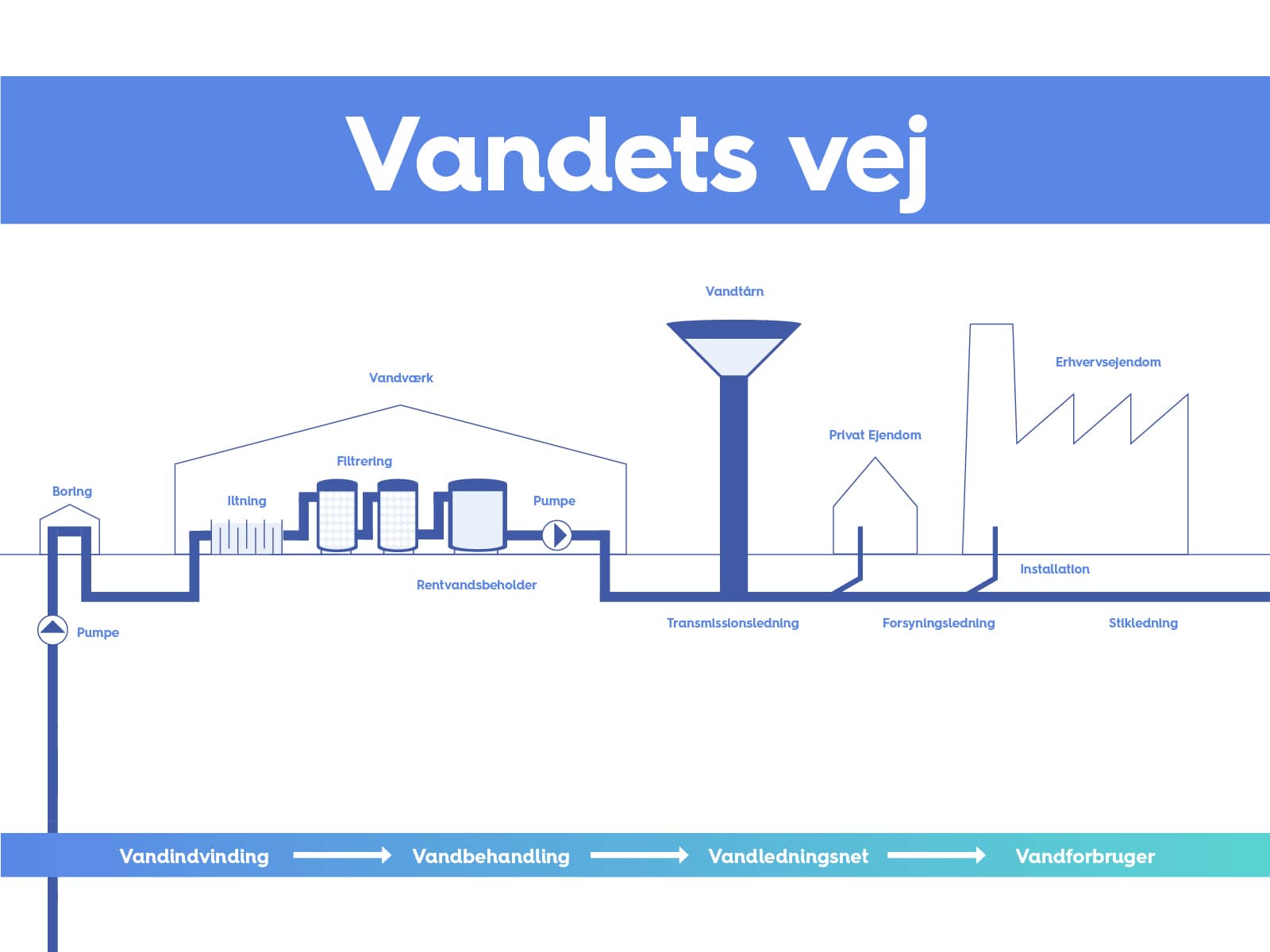 Illustration af vandets vej