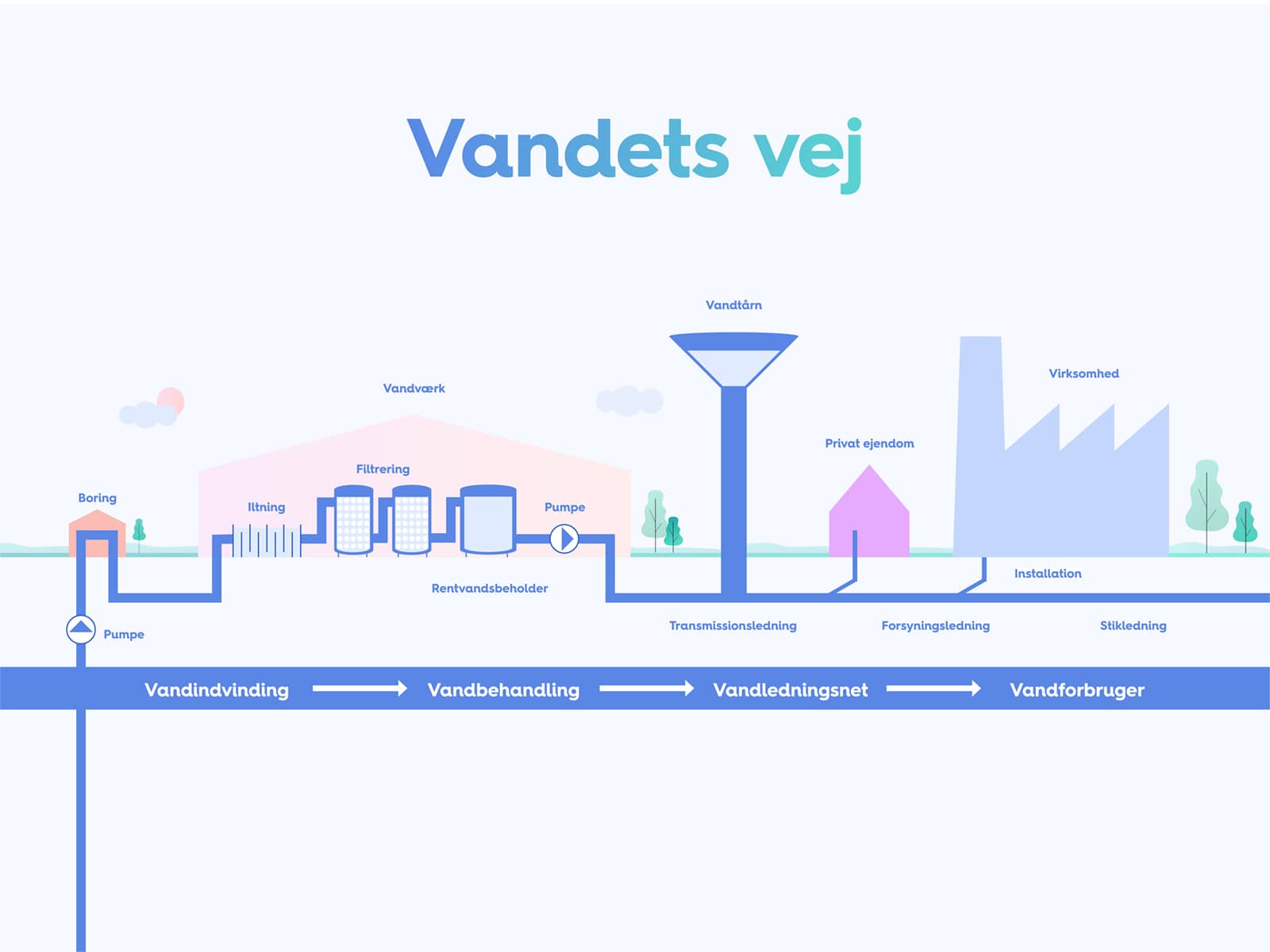 Illustration af vandets vej fra grundvand til drikkevand.