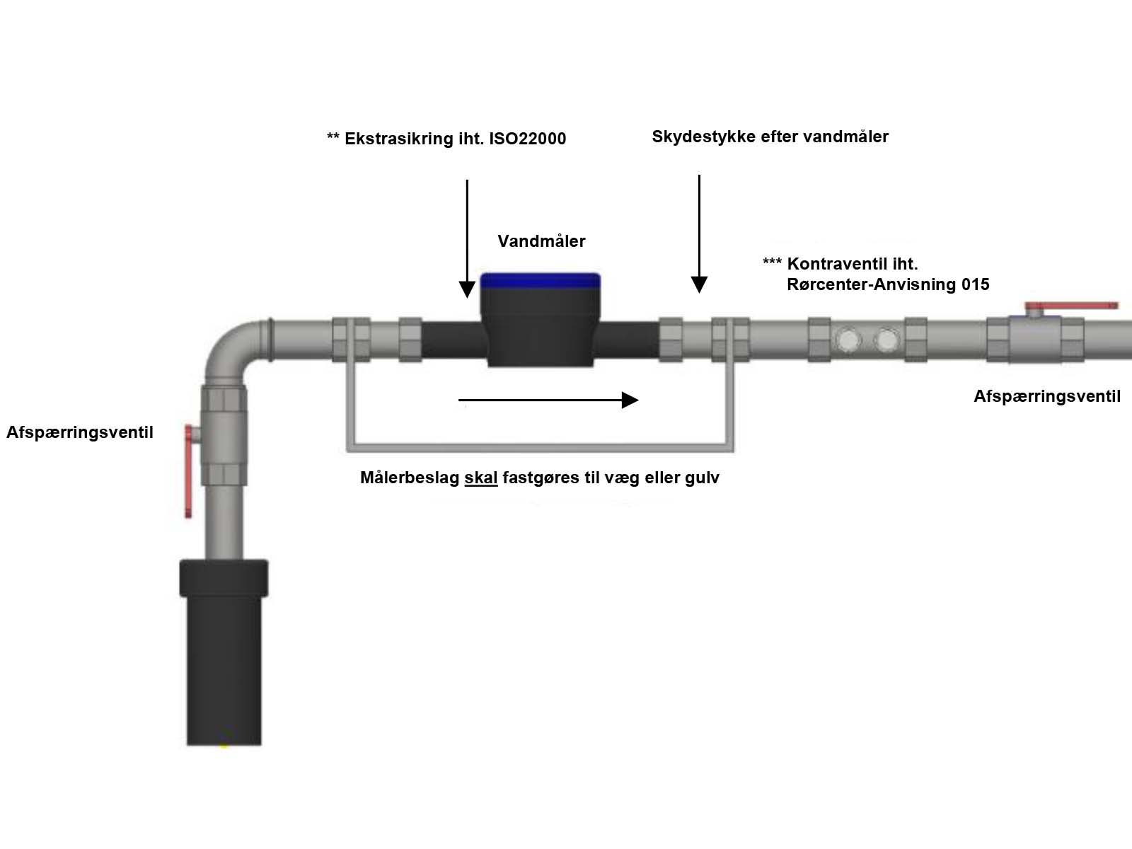 Tegning af vandmåler med vejledning