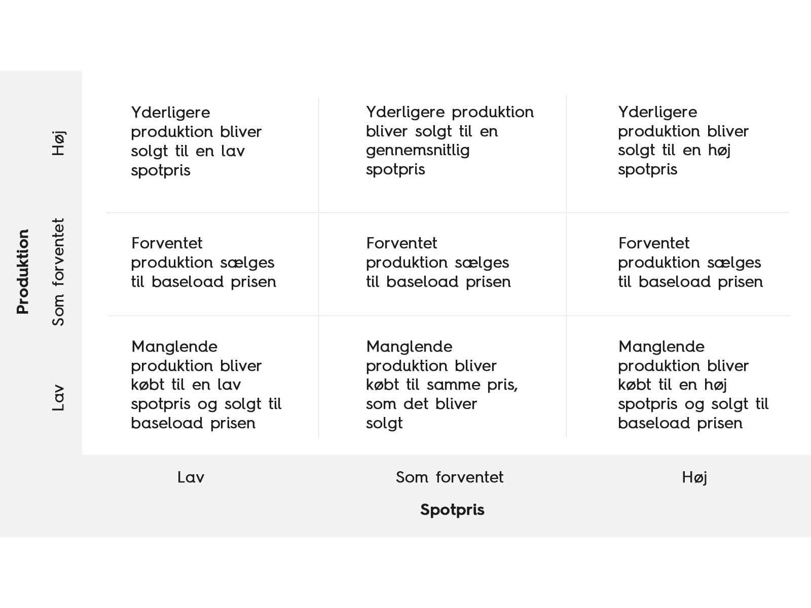 En tabel der viser forventningerne ved produktion og spotpris ved baseload.